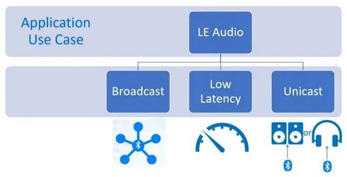 低功耗藍牙定義未來音頻 大聯大攜手高通推出最新LE Audio應用模塊CW5181，引領軟件開發與應用新浪潮